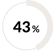 43%