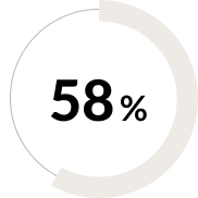 58%