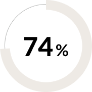 74%