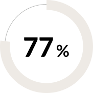 77%